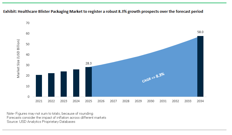 Healthcare Blister Packaging Market Size Outlook, 2021-2034